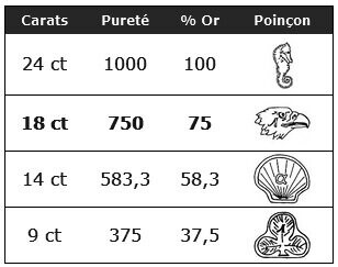 Tout savoir sur les poinçons des bijoux : valeur et authenticité - Rigal